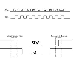 Introducción al protocolo I2C, lectura y escritura en memorias 24LC